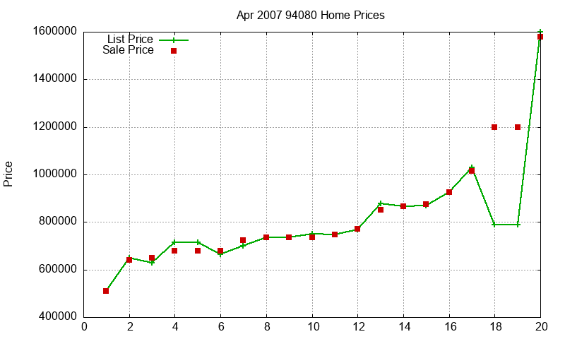 94080 Homes Just Sold 2007-04