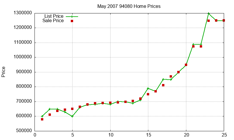 94080 Homes Just Sold 2007-05