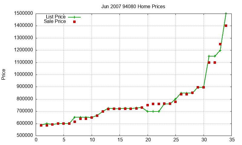 94080 Homes Just Sold 2007-06