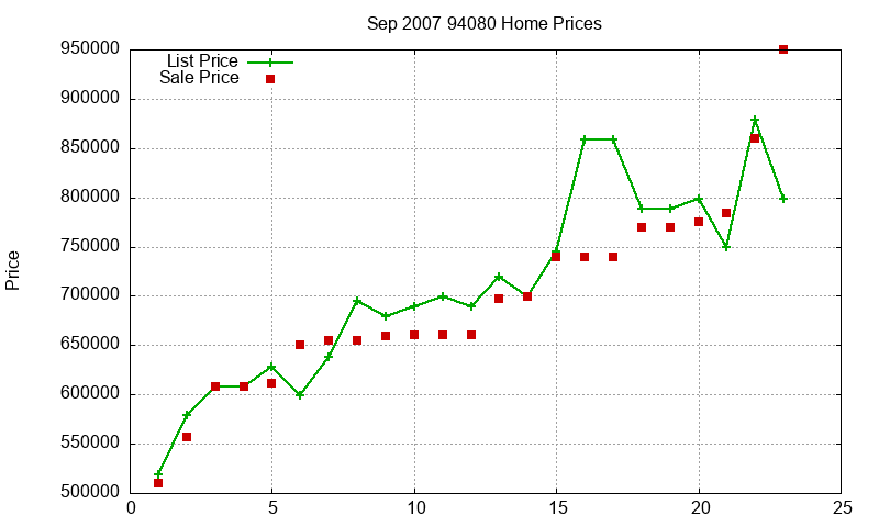 94080 Homes Just Sold 2007-09 94080 Homes Just Sold 2007-09