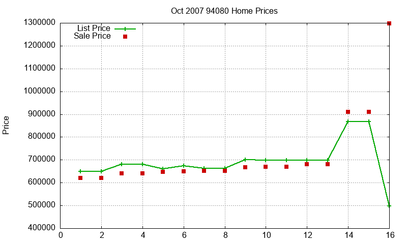 94080 Homes Just Sold 2007-10