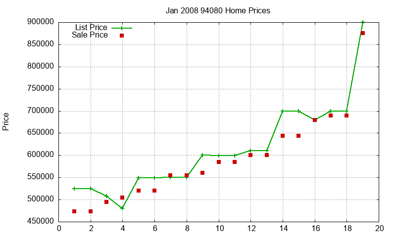 94080 Homes Just Sold 2008-01
