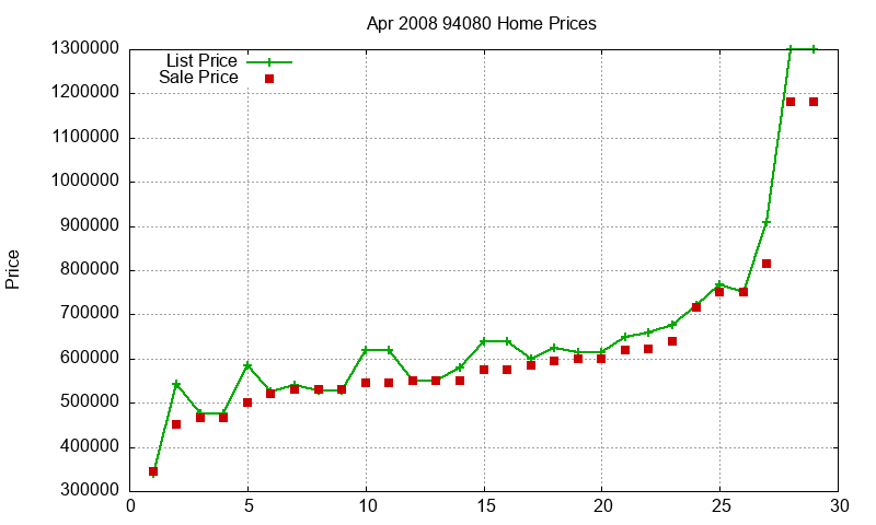 94080 Homes Just Sold 2008-04