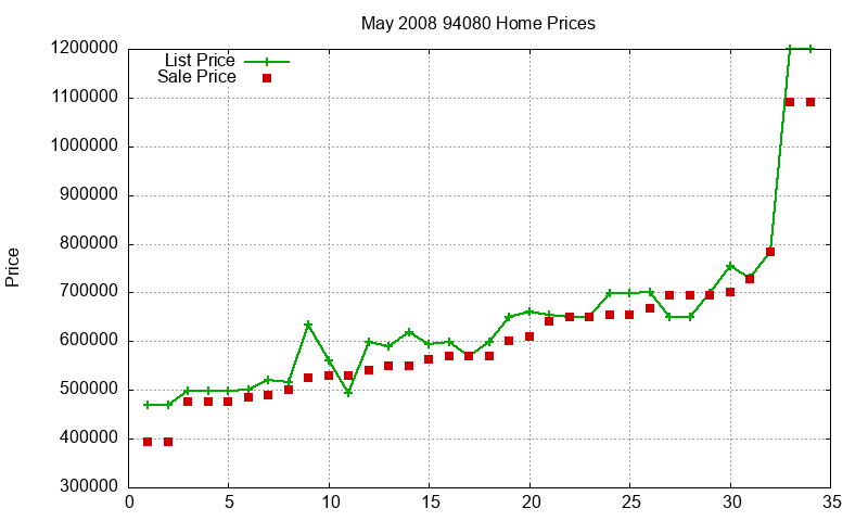 94080 Homes Just Sold 2008-05 94080 Homes Just Sold 2008-05