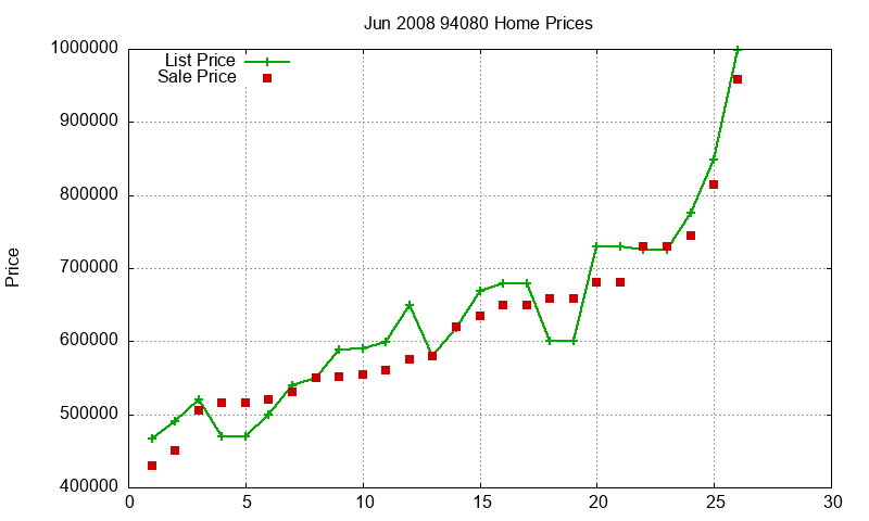 94080 Homes Just Sold 2008-06