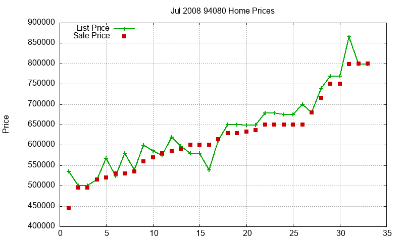 94080 Homes Just Sold 2008-07