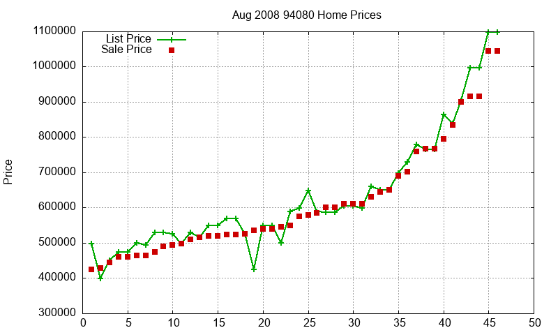 94080 Homes Just Sold 2008-08