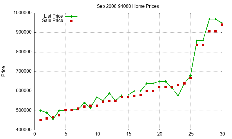 94080 Homes Just Sold 2008-09