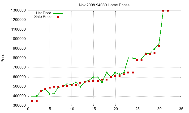 94080 Homes Just Sold 2008-11