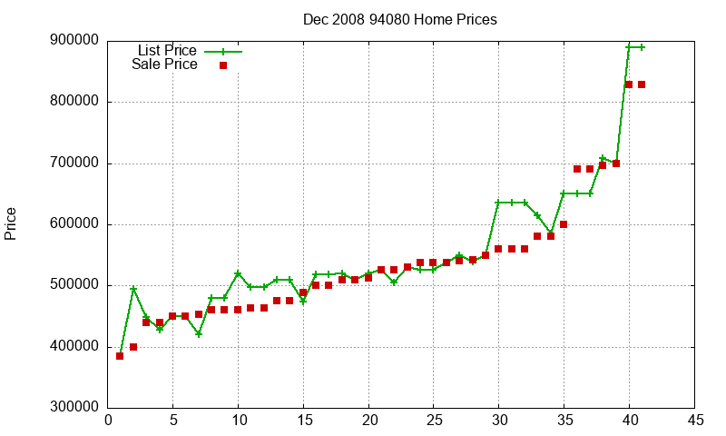 94080 Homes Just Sold 2008-12