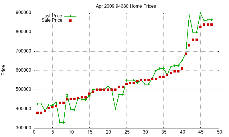 94080 Homes Just Sold 2009-04