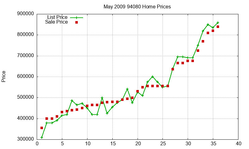 94080 Homes Just Sold 2009-05