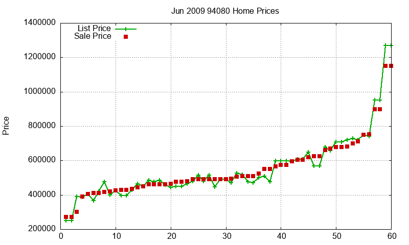 94080 Homes Just Sold 2009-06 94080 Homes Just Sold 2009-06