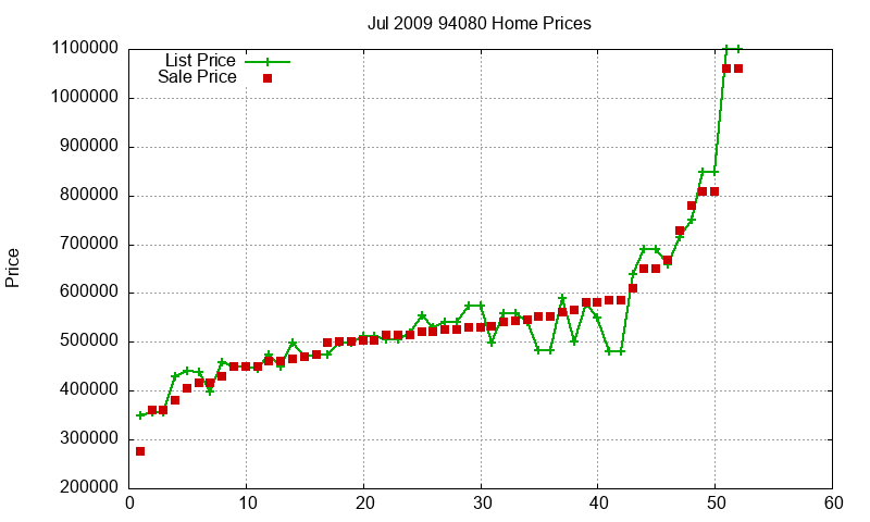 94080 Homes Just Sold 2009-07 94080 Homes Just Sold 2009-07
