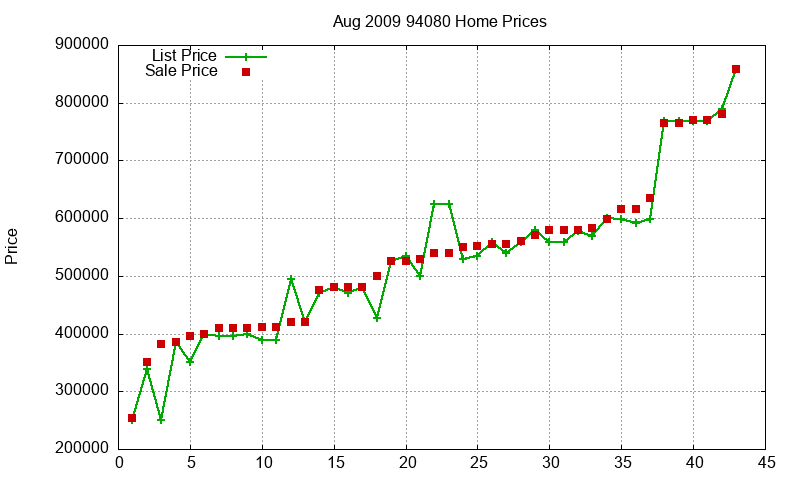 94080 Homes Just Sold 2009-08 94080 Homes Just Sold 2009-08