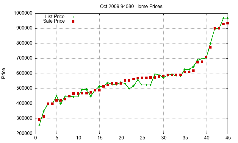 94080 Homes Just Sold 2009-10