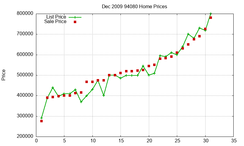 94080 Homes Just Sold 2009-12 94080 Homes Just Sold 2009-12