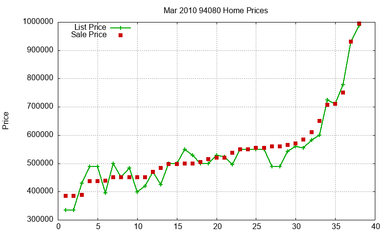 94080 Homes Just Sold 2010-03
