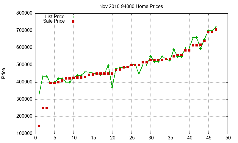 94080 Homes Just Sold 2010-11