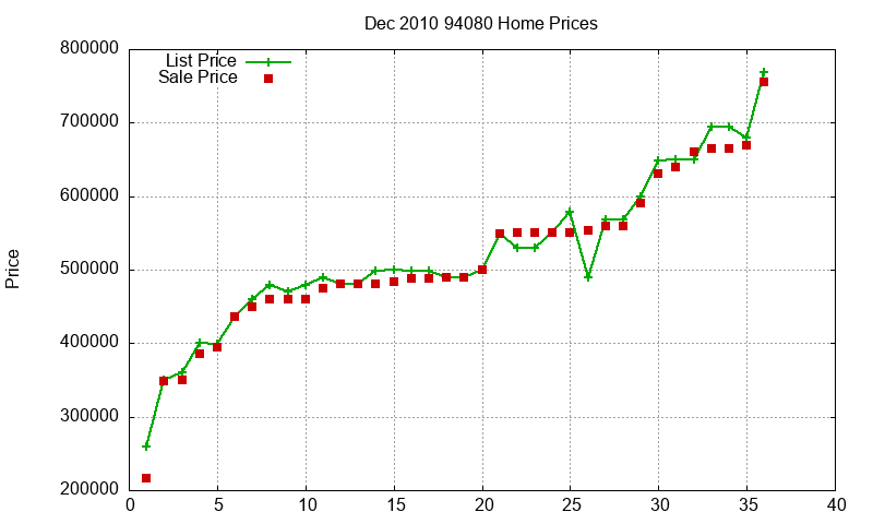 94080 Homes Just Sold 2010-12