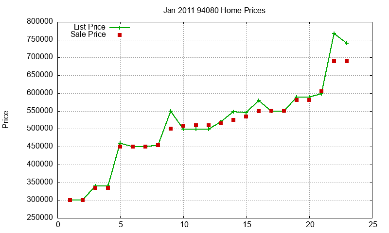 94080 Homes Just Sold 2011-01