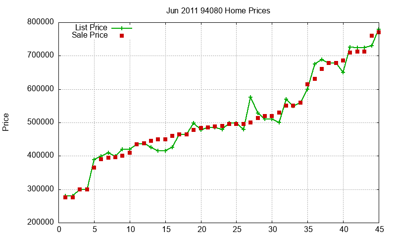 94080 Homes Just Sold 2011-06