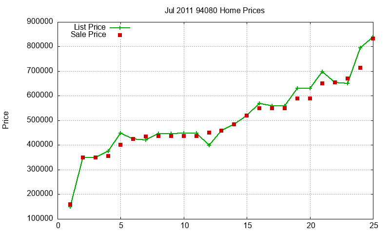 94080 Homes Just Sold 2011-07