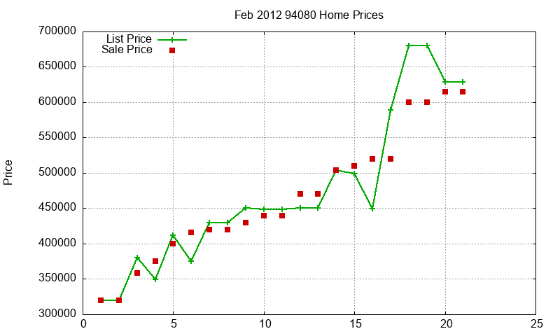 94080 Homes Just Sold 2012-02
