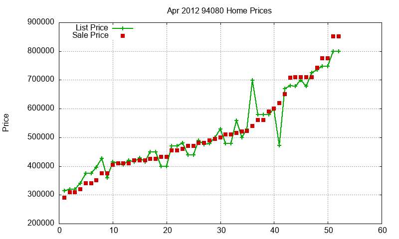 94080 Homes Just Sold 2012-04