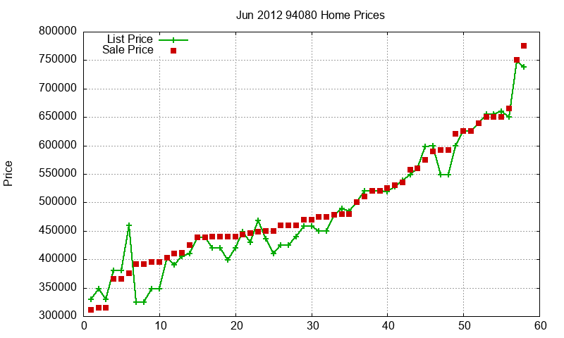 94080 Homes Just Sold 2012-06