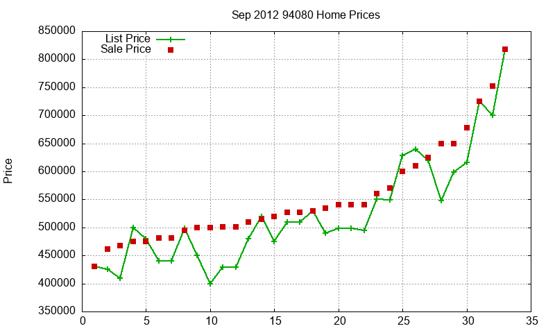 94080 Homes Just Sold 2012-09