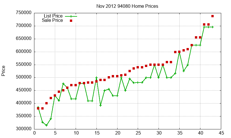 94080 Homes Just Sold 2012-11