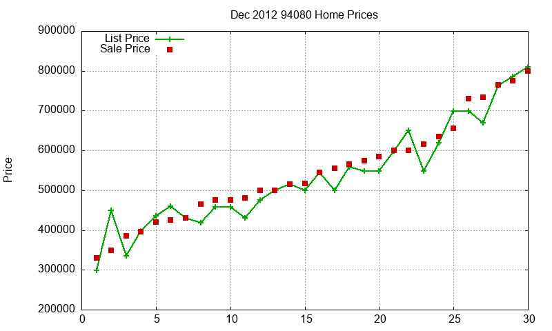 94080 Homes Just Sold 2012-12