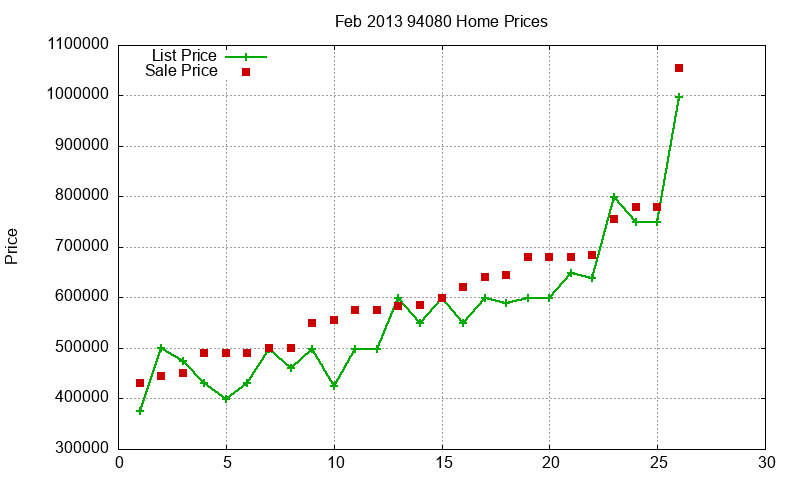 94080 Homes Just Sold 2013-02