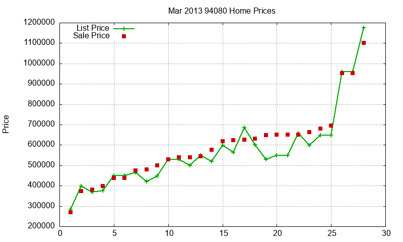 94080 Homes Just Sold 2013-03