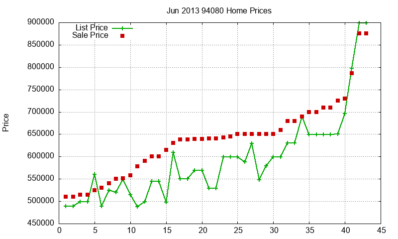 94080 Homes Just Sold 2013-06