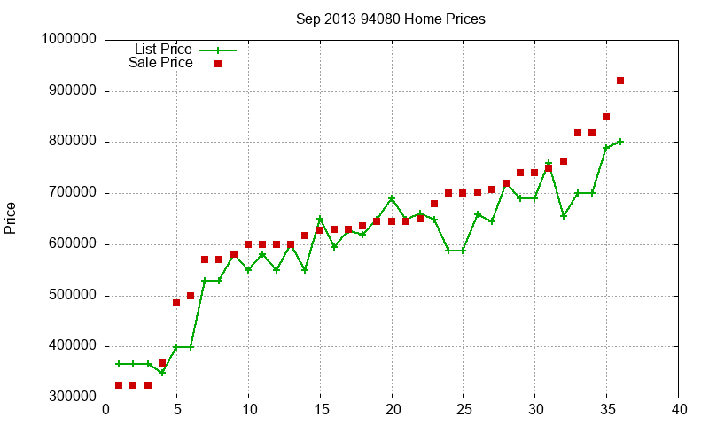 94080 Homes Just Sold 2013-09