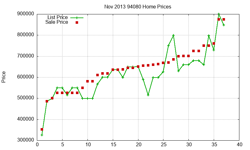 94080 Homes Just Sold 2013-11