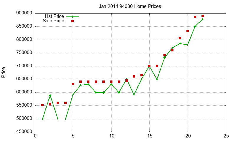 94080 Homes Just Sold 2014-01