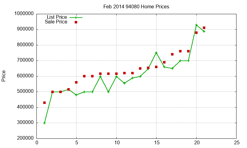 94080 Homes Just Sold 2014-02