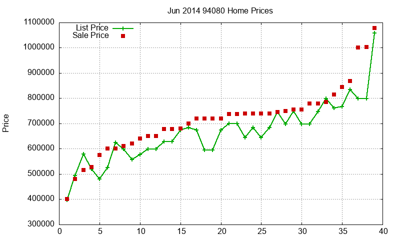 94080 Homes Just Sold 2014-06