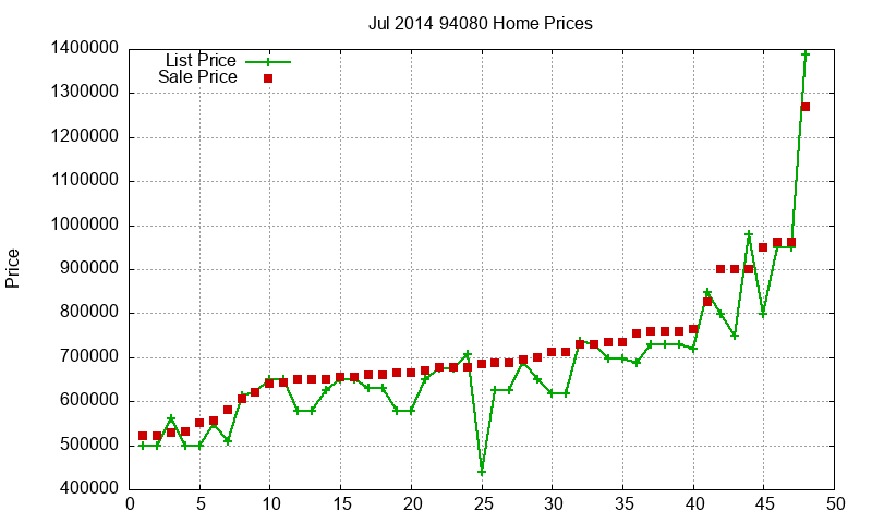 94080 Homes Just Sold 2014-07