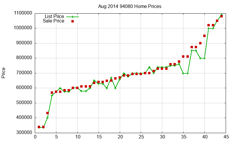 94080 Homes Just Sold 2014-08