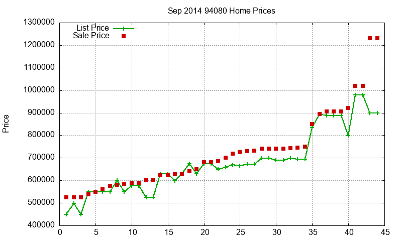 94080 Homes Just Sold 2014-09