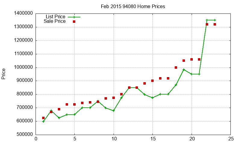 94080 Homes Just Sold 2015-02