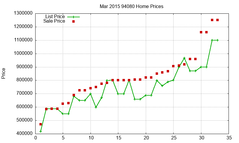 94080 Homes Just Sold 2015-03 94080 Homes Just Sold 2015-03