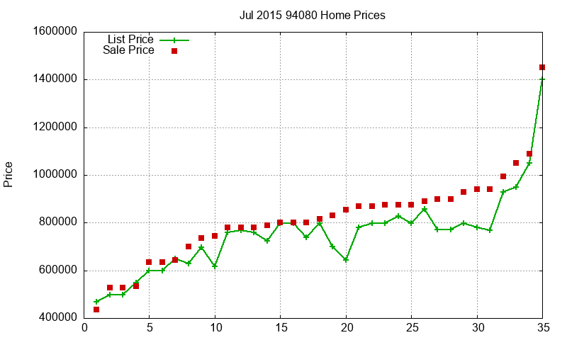 94080 Homes Just Sold 2015-07
