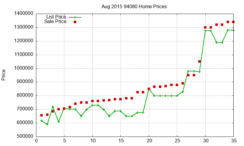 94080 Homes Just Sold 2015-08