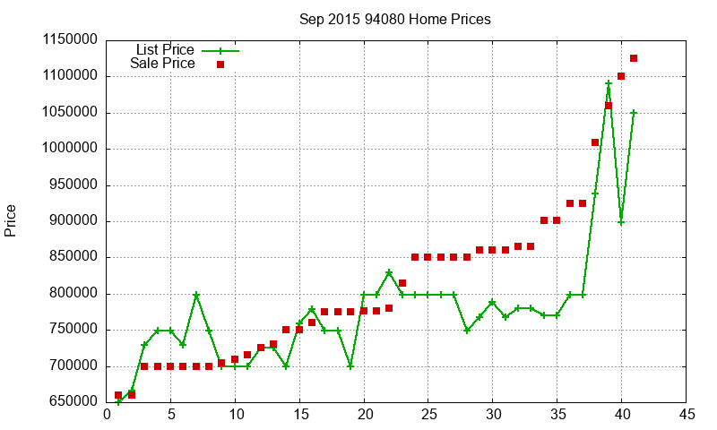 94080 Homes Just Sold 2015-09