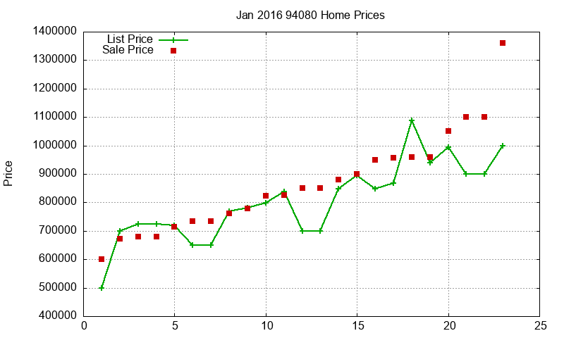 94080 Homes Just Sold 2016-01